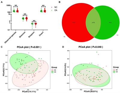 Altered gut microbiome profile in patients with knee osteoarthritis